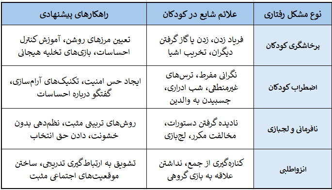 مشکلات اضطراب و پرخاشگری کودکان
