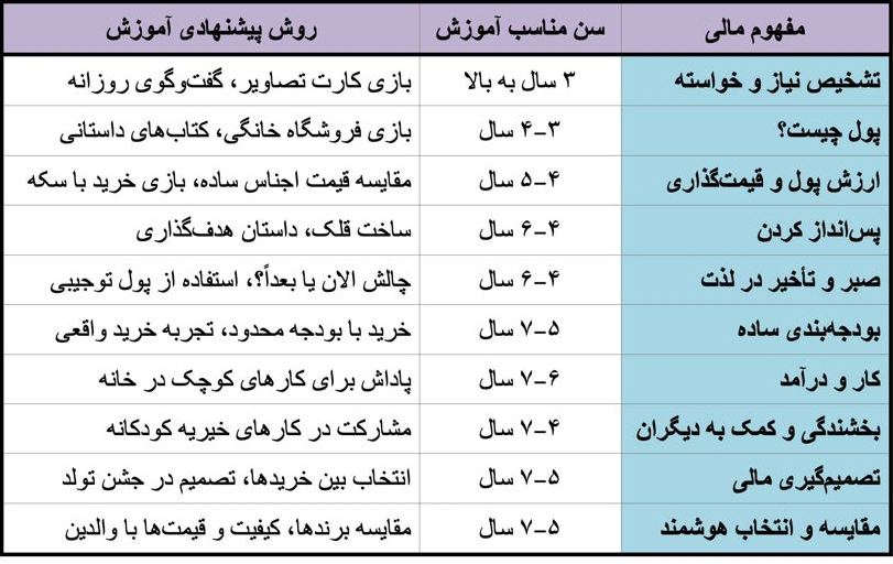 مفاهیم سواد مالی کودک